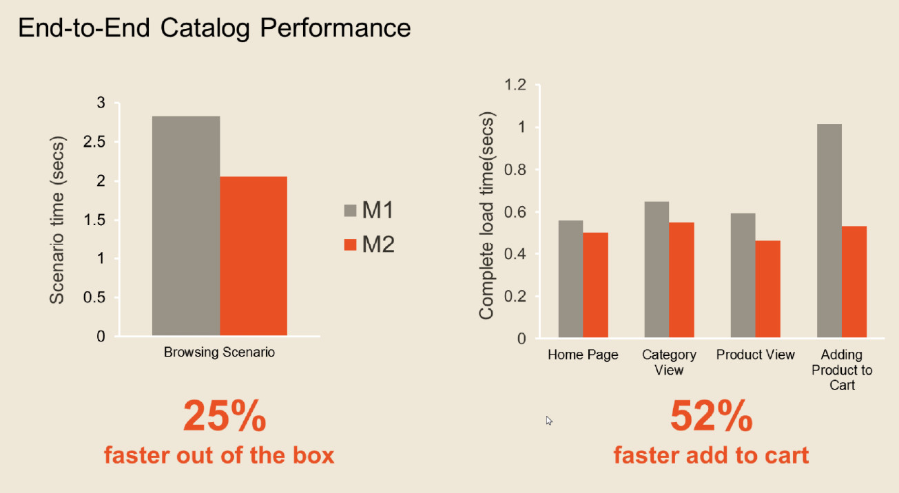 Magento 2.0 Speed Improvement