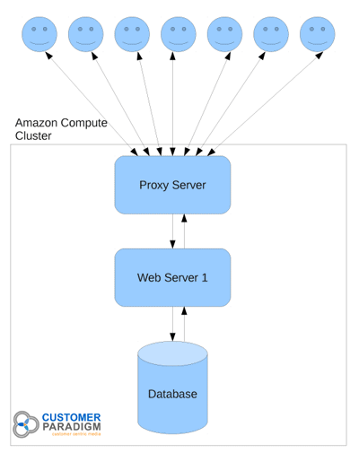 Magento eCommerce Server Set up: Proxy Server Web Server and Database