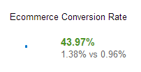 Magento Conversion Rate Improved
