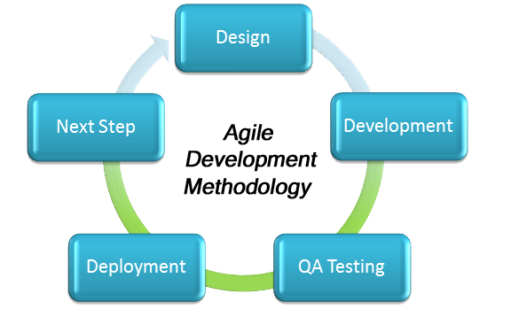 Agile Development Methodology Custom Applications