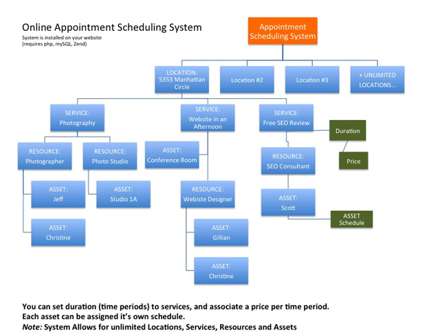 Open Source Appointment Scheduling Flowchart