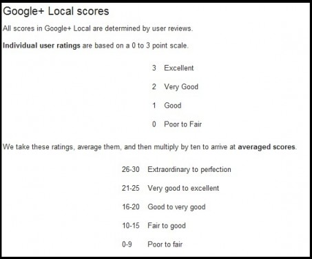 Google Local Scores