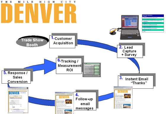 Six Step Process: From 