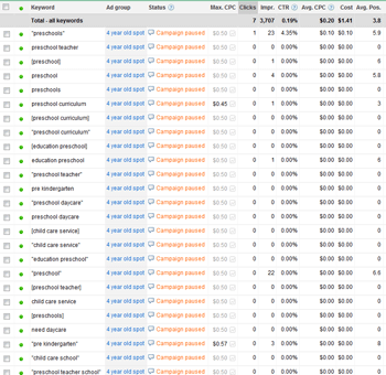 Keyword selection for CPC advertising