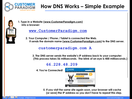 How DNS - Domain Name Servers Work
