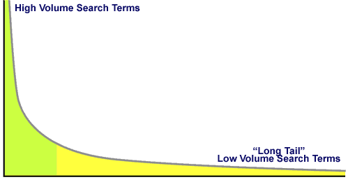 Long Tail Keyword Terms - Graph.  Long Tail Keywords are low volume search terms that are easy to optimize a site for.