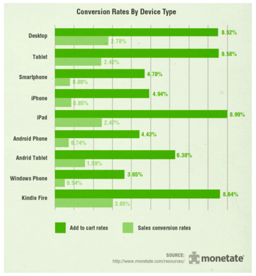 Conversion Rate by Device