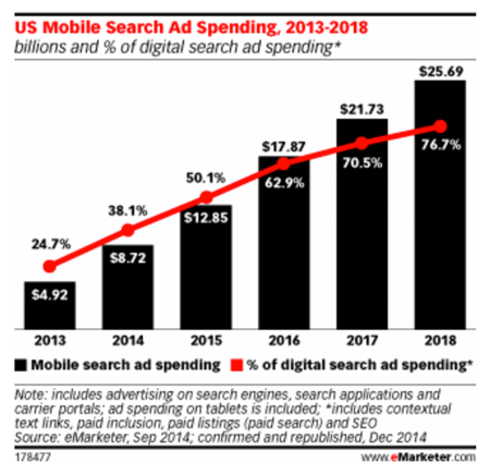 Mobile Ad Revenue