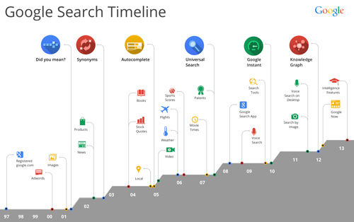 How Google Has Changed Over Time