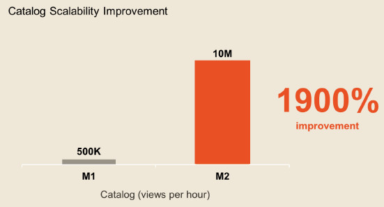 1900% Speed Improvement for Magento 2.0 vs. Magento 1.9