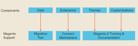 Magento 2.0 Migration Tools - Data Migration, Customer Data, Product Data and More