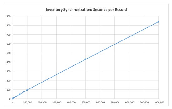 Inventory Synchronization Graph: Seconds per Record for Magento 2.0