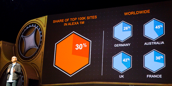 Magento - 30% Market Share in Alexa Top 1 Million