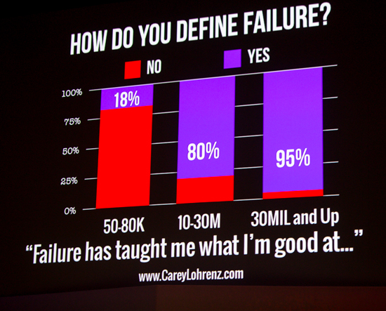 How Define Failure