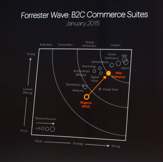 B2C Commerce Suites