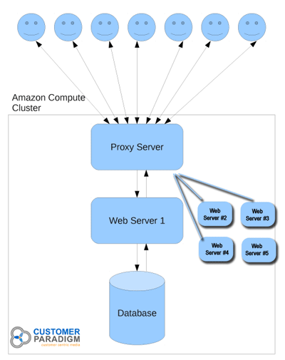 Magento Scalable Solution - Proxy Server - Multiple Web Servers - Database Server