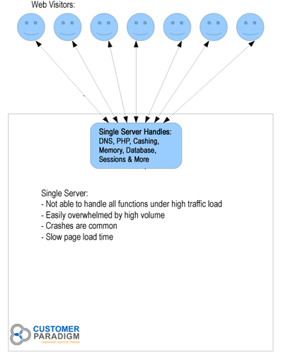 Magento Single Server System Diagram