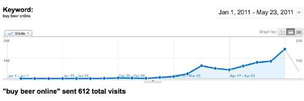 SEO for Magento Commerce - Screenshot of visitors from keyword term