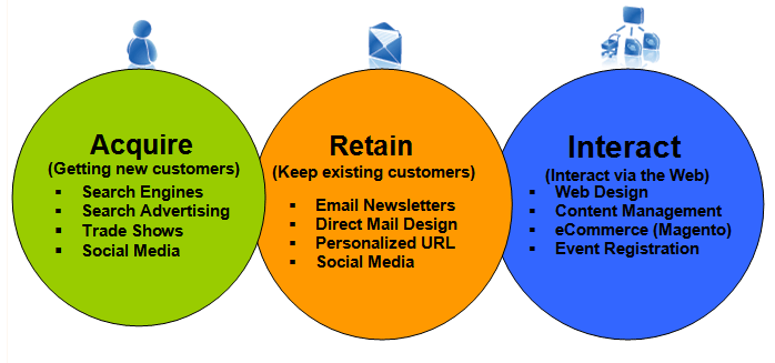 Customer Paradigm's Approach - Aquire. Retain. Interact.