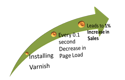 Page Load and Conversion Page Load and Conversions