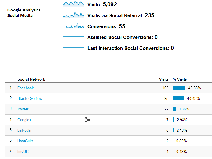 Social Media Engagement Google