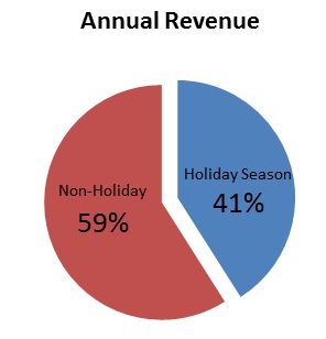 Magento eCommerce Development for Holidays