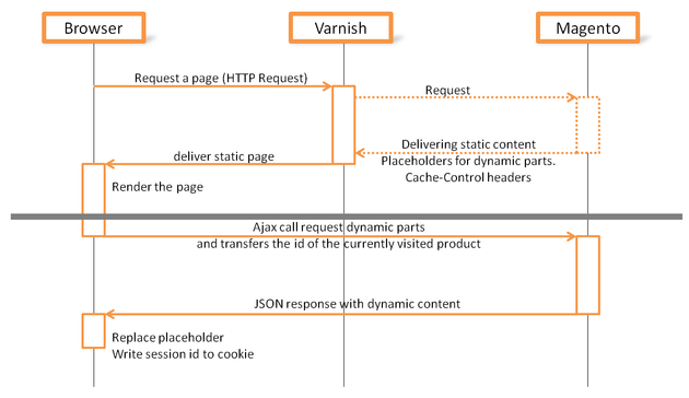 Varnish graph for Magento Varnish graph for Magento