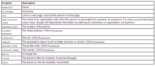 RDFa Microtag vCard for people - Grid listing for properties and descriptions