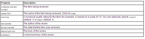 vReview - microtagging RDFa format for product or service reviews