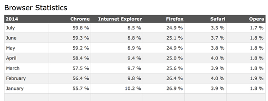 Browser Stats - July 2014