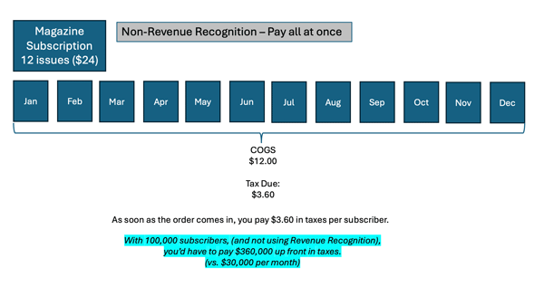 Non-Revenue Recognition - Pay All At Once