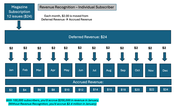 Click for Screenshot - Revenue Recognition - Individual Subscriber