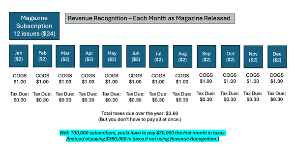 Revenue Recognition - Each Month as Magazine Released