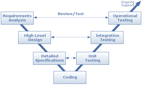 Custom Application Development Agile Development