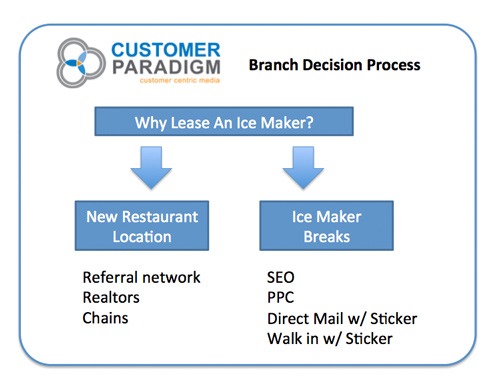 Customer-Centric Branching Process