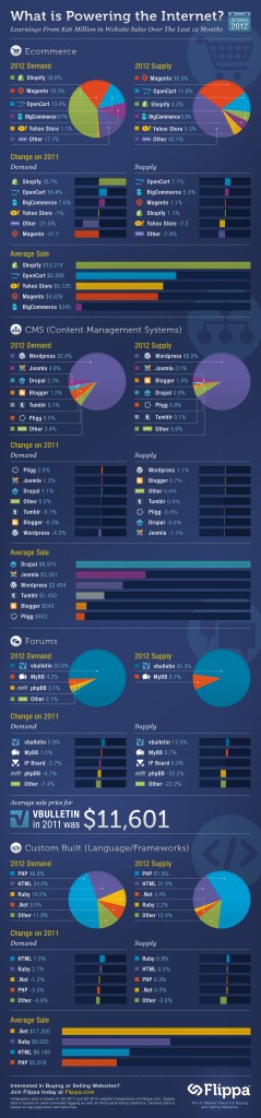 Magento Ecommerce Results 2012