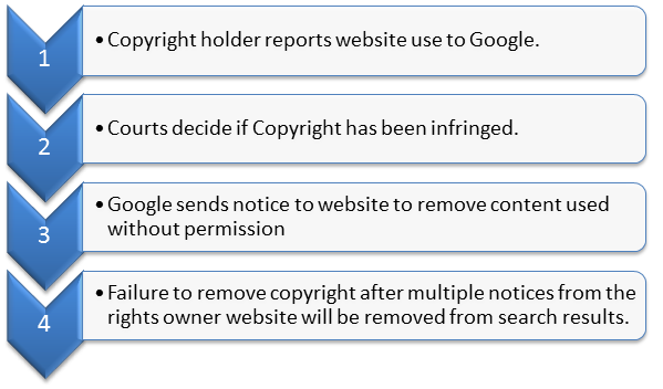 Google Copyright Algorithm Update