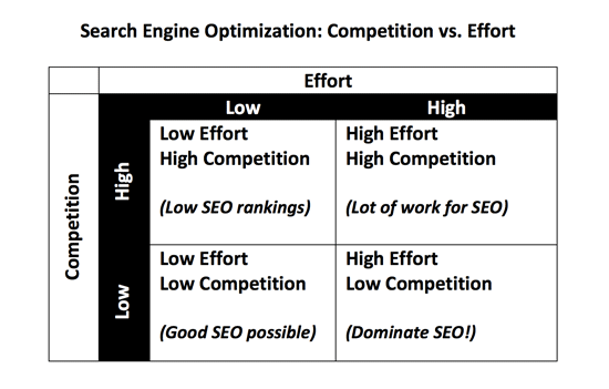 Competition vs. Effort