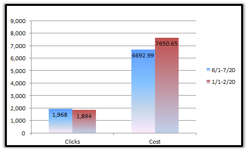 AAMCO CPC Graph