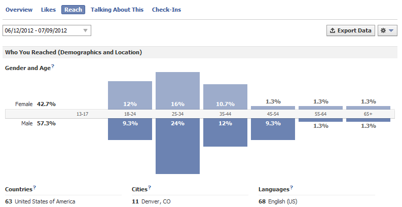 Understanding Reach of Facebook Insights