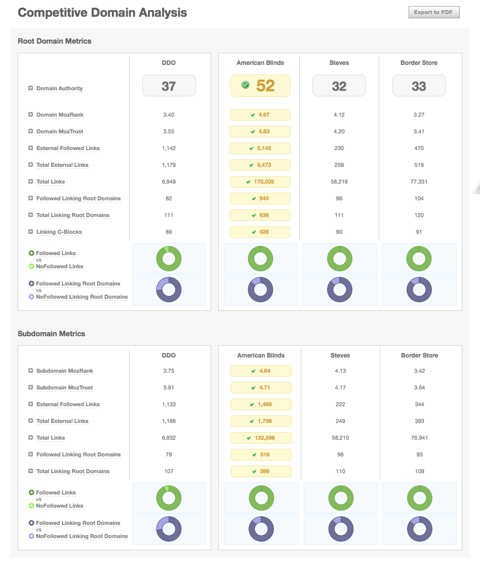 Customer Paradigm Competitive SEO Report