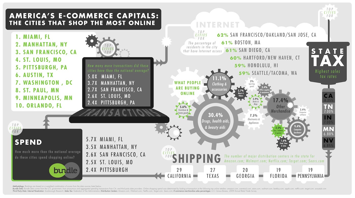 Top ten online stores hotsell
