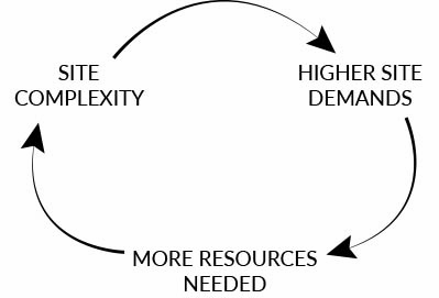 Flow Chart of Site Complexity