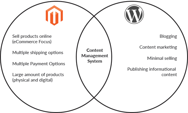 magento vs wp ven diagram