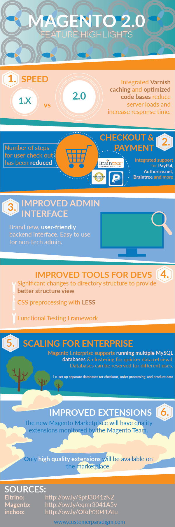 Highlighted features of the Magento 2.0 platform