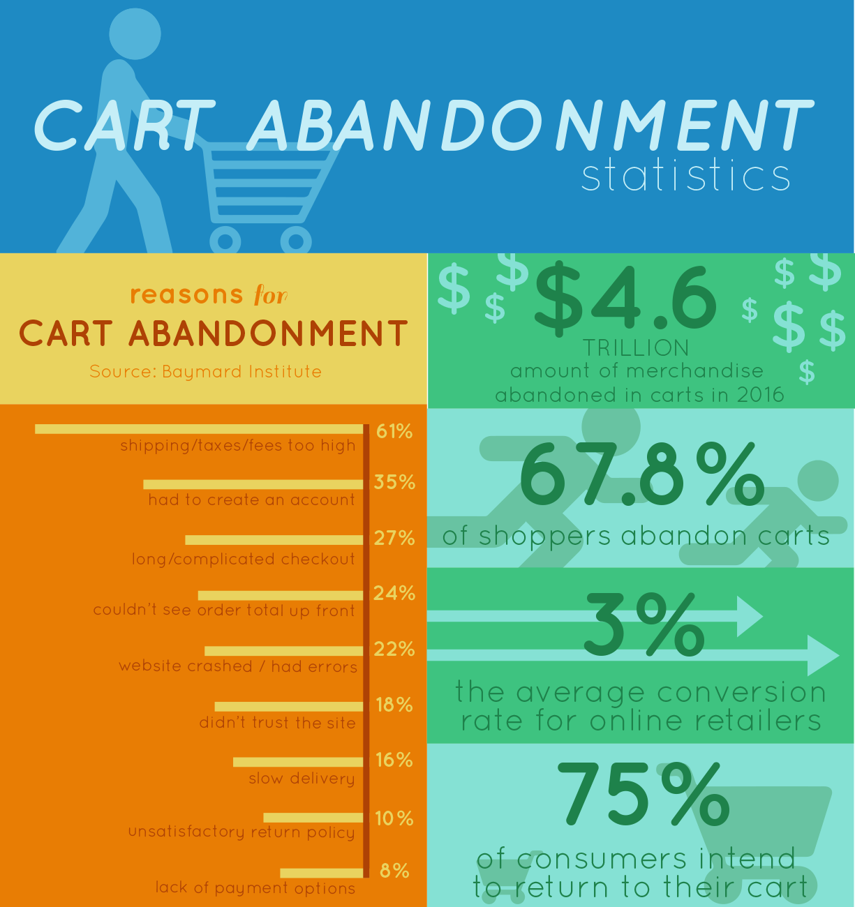 Cart Abandonment Statistics Infographic