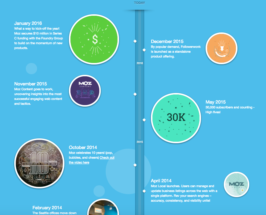 Moz Visual Timeline Example