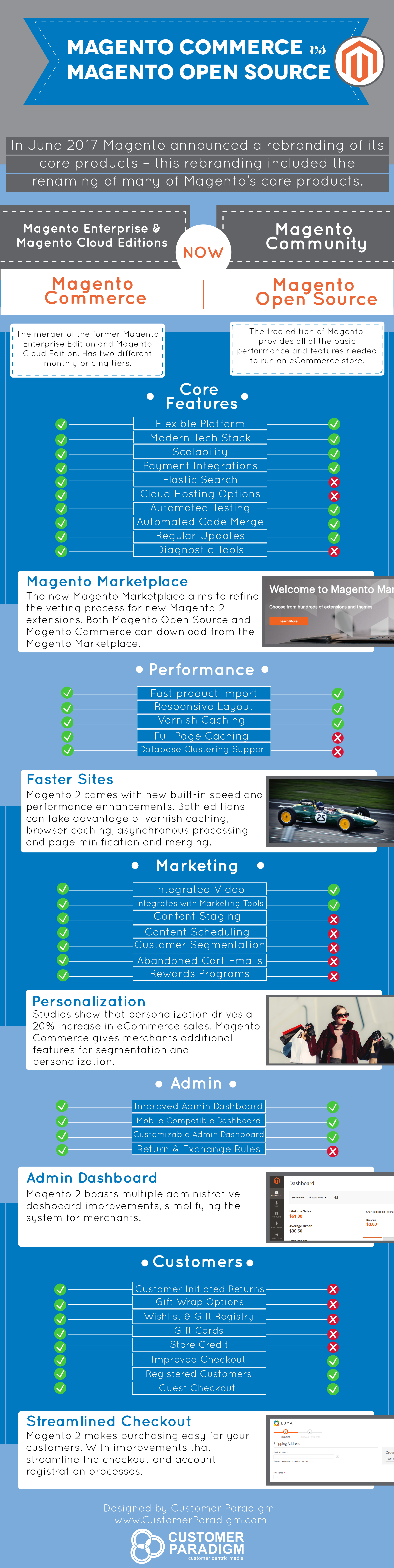 Infographic comparing the differences between Magento Open Source and Magento Commerce