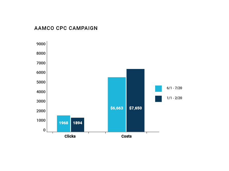 AAMCO CPC Campaign Chart