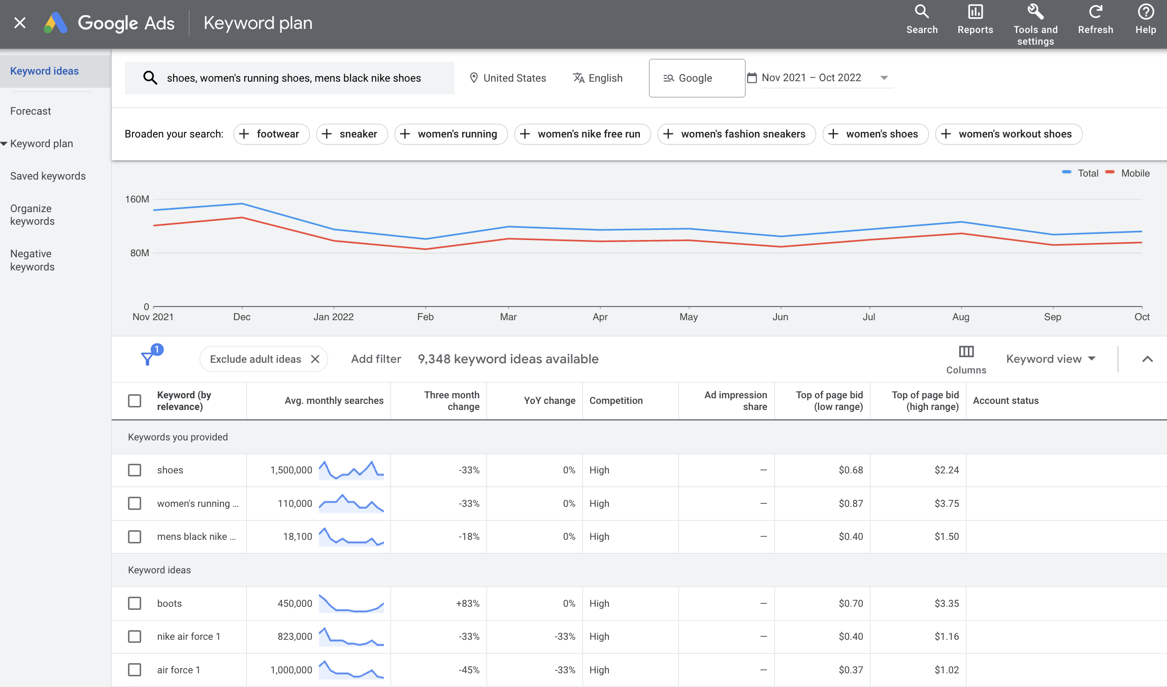 Google Ads Keyword Plan Overview